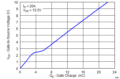 CSD86360Q5D graph14_SLPS327.png