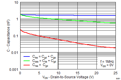 CSD86360Q5D graph16_SLPS327.png