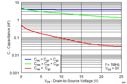 CSD86360Q5D graph17_SLPS327.png