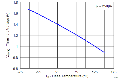 CSD86360Q5D graph18_SLPS327.png