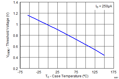 CSD86360Q5D graph19_SLPS327.png