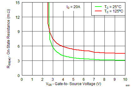 CSD86360Q5D graph20p2_SLPS327.png