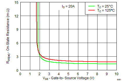 CSD86360Q5D graph21p2_SLPS327.png