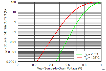 CSD86360Q5D graph24_SLPS327.png