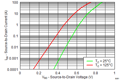 CSD86360Q5D graph25_SLPS327.png