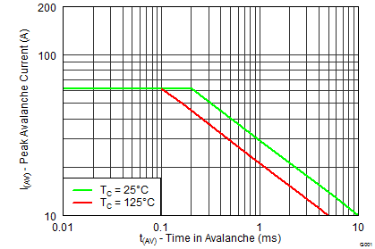 CSD86360Q5D graph26_SLPS327.png