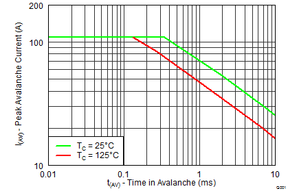 CSD86360Q5D graph27_SLPS327.png