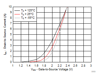 CSD17313Q2Q1 D003_SLPS260.gif