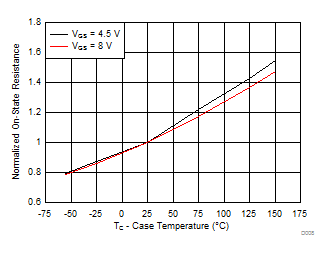 CSD17313Q2Q1 D008_SLPS260.gif