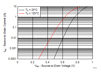 CSD17313Q2Q1 D009_SLPS260.gif