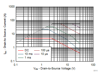 CSD17313Q2Q1 D010_SLPS260_r2.gif