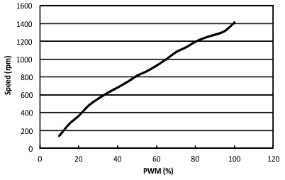 DRV11873 slow_motor_lws237.gif