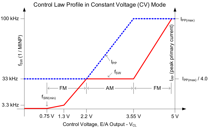 UCC28710 UCC28711 UCC28712 UCC28713 controllaw_lusb86.gif