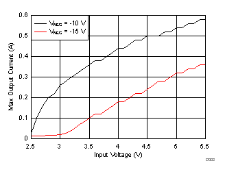 TPS65131-Q1 Inverting Converter (VPOS) Output Current vs Input Voltage