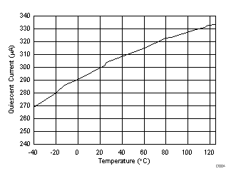 TPS65131-Q1 Quiescent Current (Into VIN and INN) Over Input Voltage