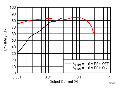 TPS65131-Q1 Inverting Converter (VNEG) Efficiency vs Output Current