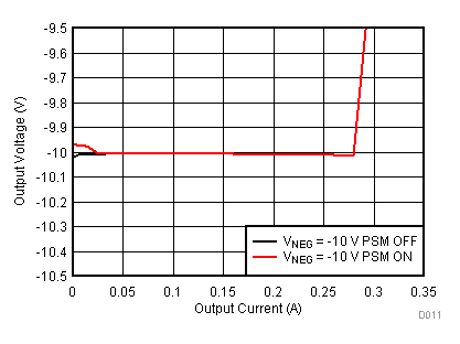 TPS65131-Q1 Inverting Converter (VNEG) Output Voltage vs Output Current