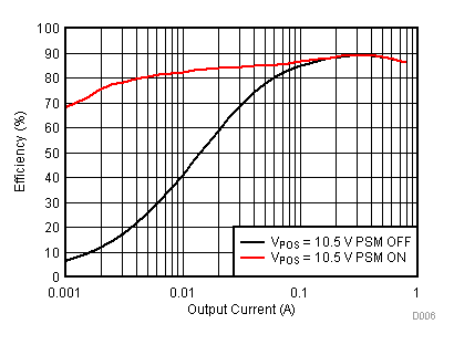 TPS65131-Q1 Boost Converter (VPOS) Efficiency vs Output Current