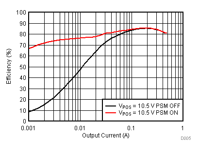 TPS65131-Q1 Boost Converter (VPOS) Efficiency vs Output Current