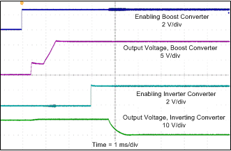 TPS65131-Q1 Boost and Inverting Converter Start-Up Into Load