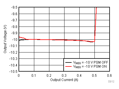 TPS65131-Q1 Inverting Converter (VNEG) Output Voltage vs Output Current