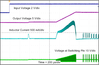 TPS65131-Q1 Boost Converter (VPOS) Start-Up Into Load