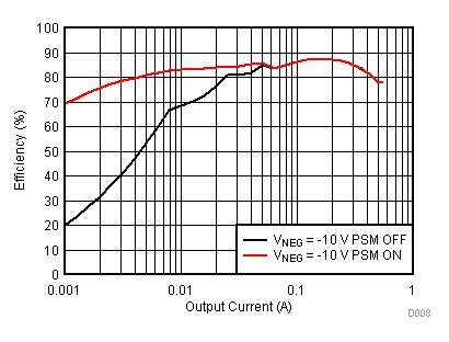 TPS65131-Q1 Inverting Converter (VNEG) Efficiency vs Output Current