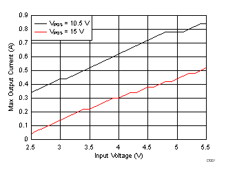 TPS65131-Q1 Boost Converter (VPOS) Maximum Output Current vs Input Voltage