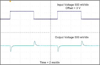 TPS65131-Q1 Inverting (VNEG) Converter Line Transient Response