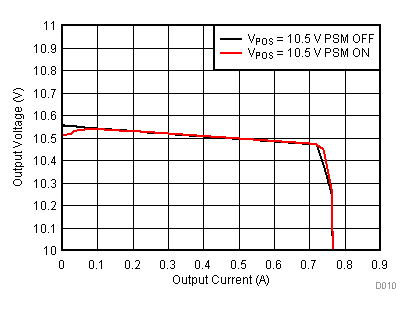 TPS65131-Q1 Boost Converter (VPOS) Output Voltage vs Output Current