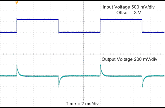 TPS65131-Q1 Boost Converter (VPOS) Line Transient Response