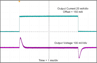 TPS65131-Q1 Inverting Converter (VNEG) Load Transient Response