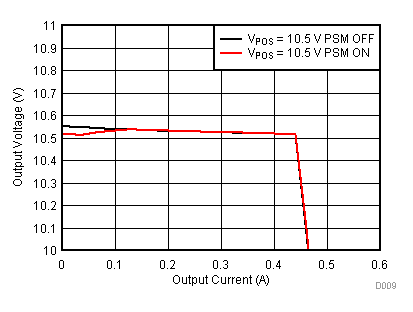 TPS65131-Q1 Boost Converter (VPOS) Output Voltage vs Output Current