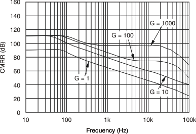 INA333 tc_cmrr-frq_bos445.gif