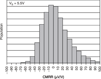 INA333 tc_histo_cmrr_1g_bos445.gif