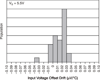 INA333 tc_histo_in_vo_drift_bos445.gif