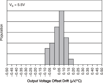 INA333 tc_histo_out_vo_drift_bos445.gif