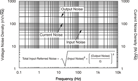 INA333 tc_noise_spec_bos445.gif