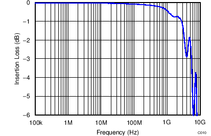 TPD1E05U06 TPD4E05U06 TPD6E05U06 TPD6E05U06 Insertion Loss