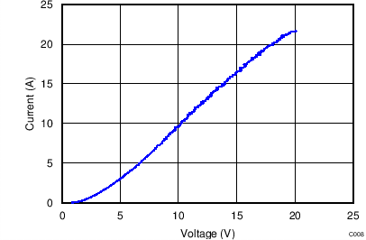 TPD1E05U06 TPD4E05U06 TPD6E05U06 Negative TLP Plot IO to GND