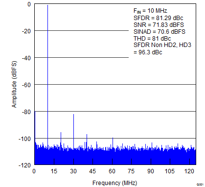 ADS42B49 G001_FFT_FOR_10MHz_INPUT_SIGNAL.png