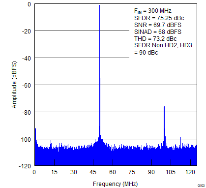 ADS42B49 G003_FFT_FOR_300MHz_INPUT_SIGNAL.png