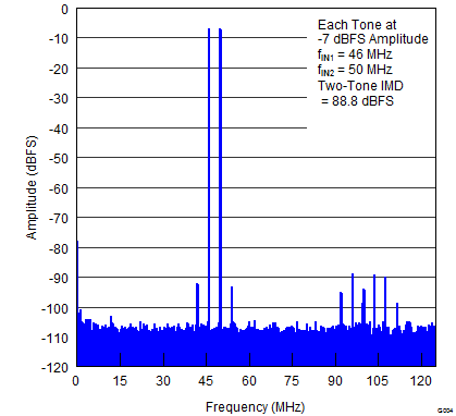 ADS42B49 G004_FFT_FOR_TWO-TONE_INPUT_SIGNAL_M7dBFS_46MHz_50MHz.png