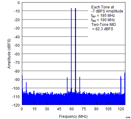 ADS42B49 G006_FFT_FOR_TWO-TONE_INPUT_SIGNAL_M7dBFS_185MHz_190MHz.png