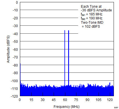 ADS42B49 G007_FFT_FOR_TWO-TONE_INPUT_SIGNAL_M36dBFS_185MHz_190MHz.png