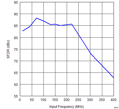 ADS42B49 G010_SFDR_vs_INPUT_FREQUENCY.png