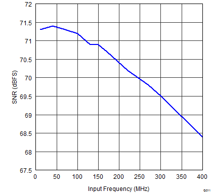 ADS42B49 G011_SNR_vs_INPUT_FREQUENCY.png