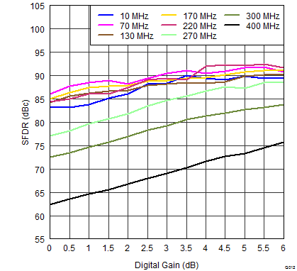 ADS42B49 G012_SFDR_vs_DIGITAL_GAIN.png