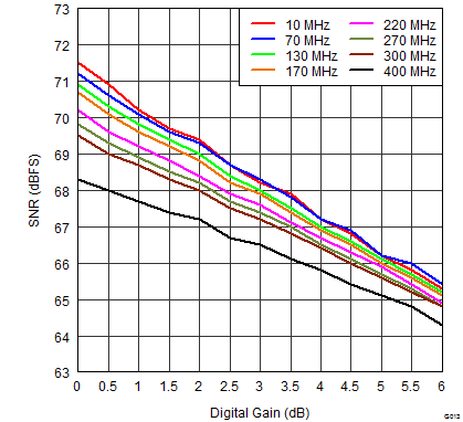 ADS42B49 G013_SNR_vs_DIGITAL_GAIN.png