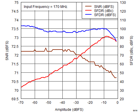 ADS42B49 G015_PERFORMANCE_ACROSS_INPUT_AMPLITUDE_170MHz.png